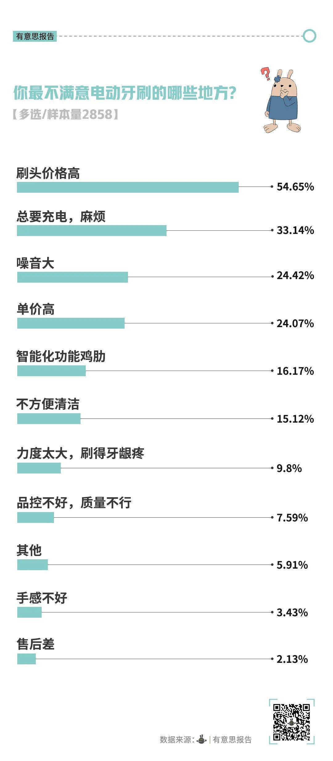 CQ9电子游戏平台官方不再高贵的电动牙刷开始被年轻人抛弃